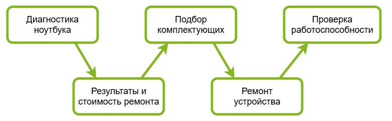Этапы работ